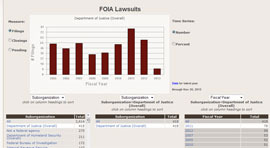 Statistics on requests, appeals and court cases by federal agency FOIA Project - By the Numbers